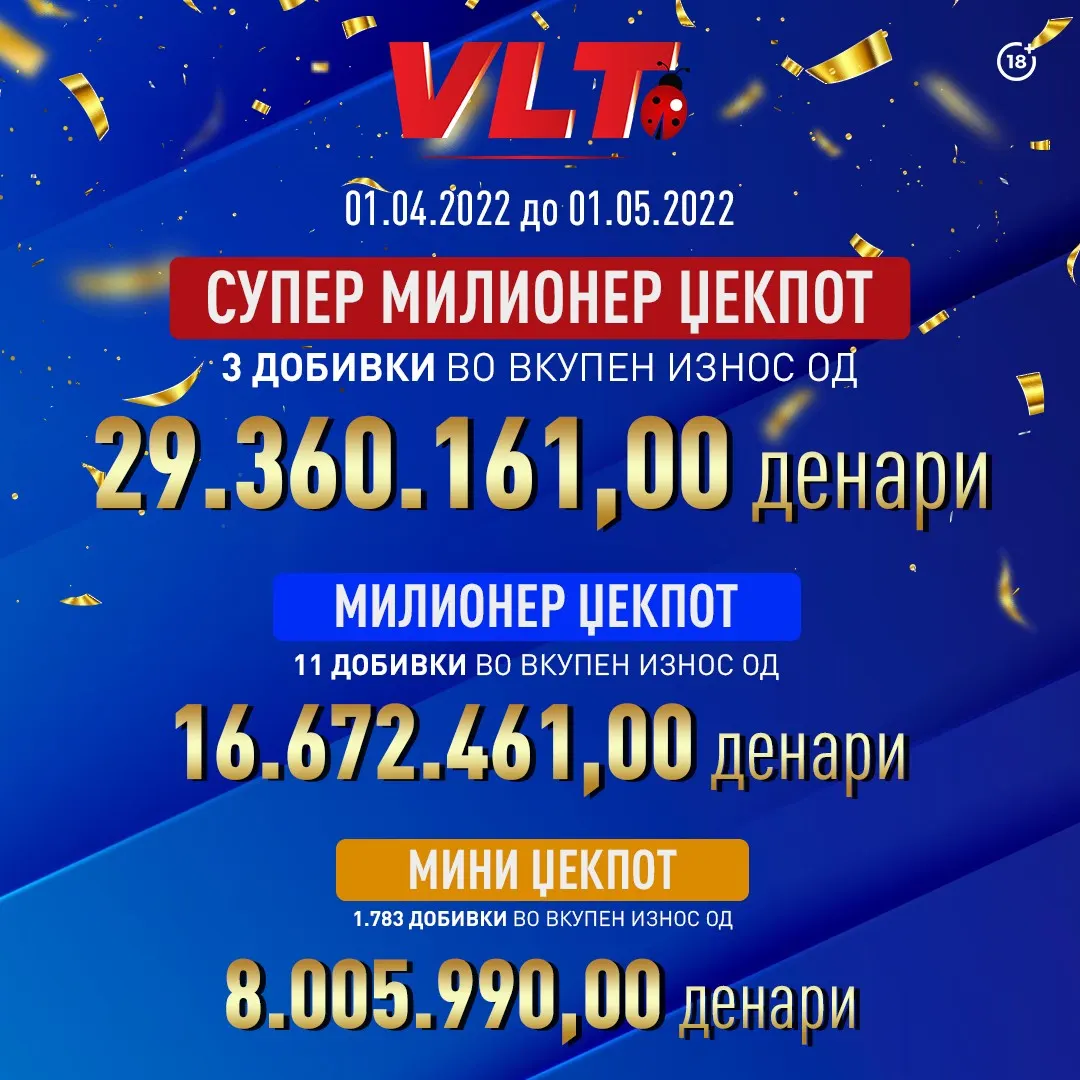 Видеолотарија исплати фантастични 54 милиони денари на среќните играчи за добивки во  април 